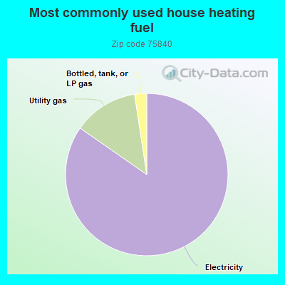 Most commonly used house heating fuel