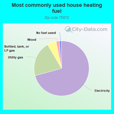 Most commonly used house heating fuel