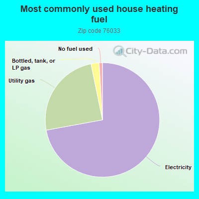 Most commonly used house heating fuel