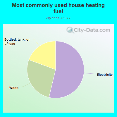 Most commonly used house heating fuel