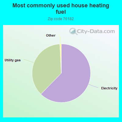 Most commonly used house heating fuel