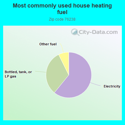 Most commonly used house heating fuel