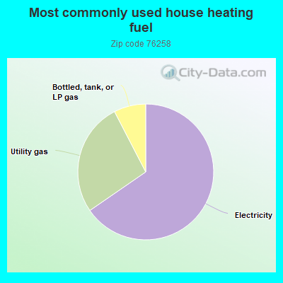 Most commonly used house heating fuel