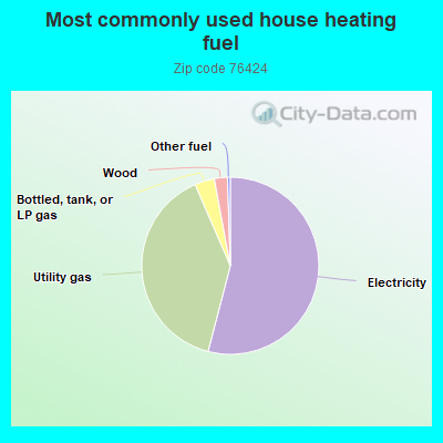 Most commonly used house heating fuel