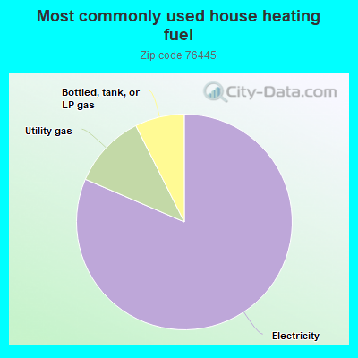 Most commonly used house heating fuel