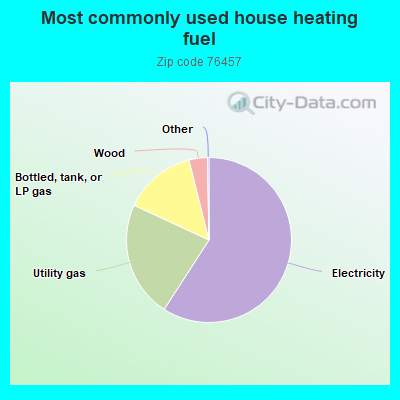 Most commonly used house heating fuel