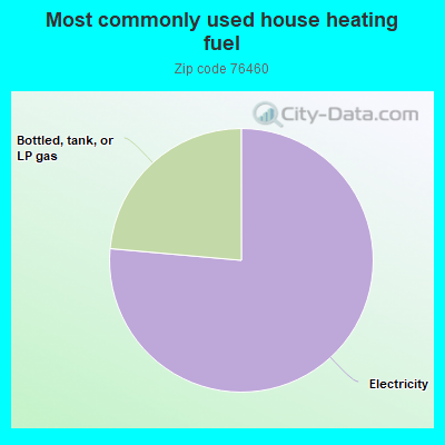 Most commonly used house heating fuel