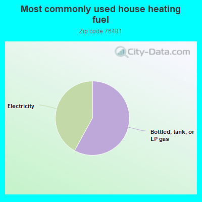 Most commonly used house heating fuel