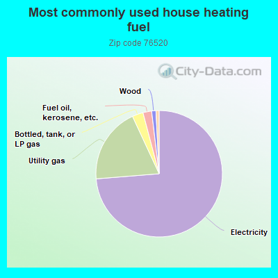 Most commonly used house heating fuel