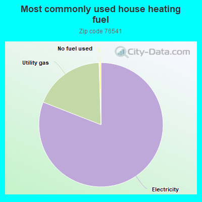 Most commonly used house heating fuel