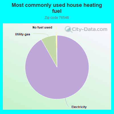 Most commonly used house heating fuel