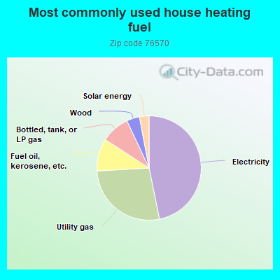 Most commonly used house heating fuel