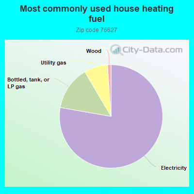 Most commonly used house heating fuel