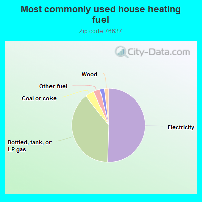 Most commonly used house heating fuel