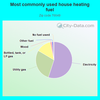 Most commonly used house heating fuel