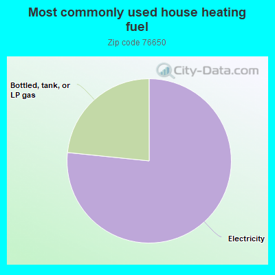 Most commonly used house heating fuel