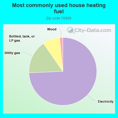 Most commonly used house heating fuel