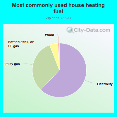 Most commonly used house heating fuel