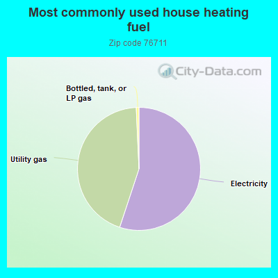 Most commonly used house heating fuel