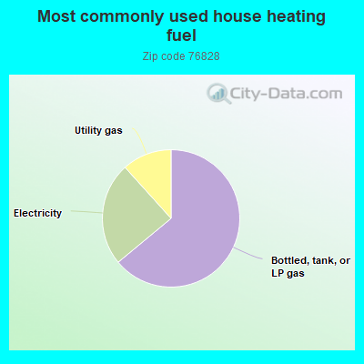 Most commonly used house heating fuel