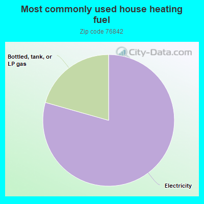 Most commonly used house heating fuel