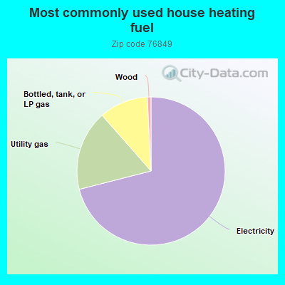 Most commonly used house heating fuel