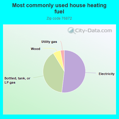 Most commonly used house heating fuel