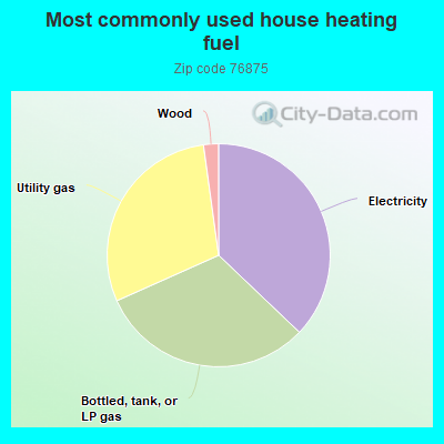 Most commonly used house heating fuel