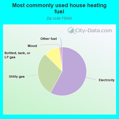 Most commonly used house heating fuel