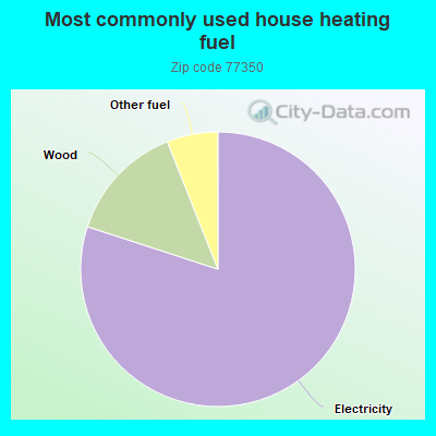 Most commonly used house heating fuel