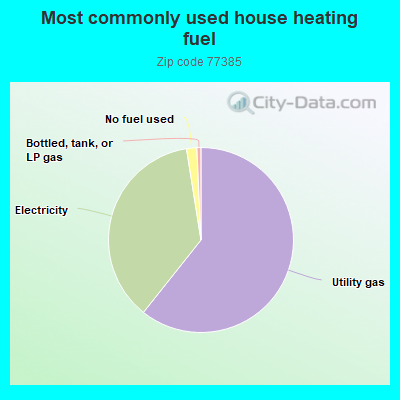 Most commonly used house heating fuel