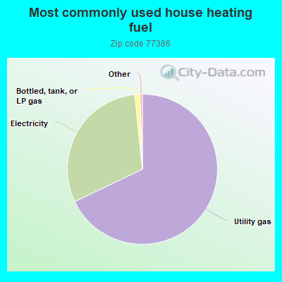 Most commonly used house heating fuel