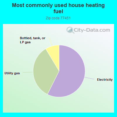 Most commonly used house heating fuel