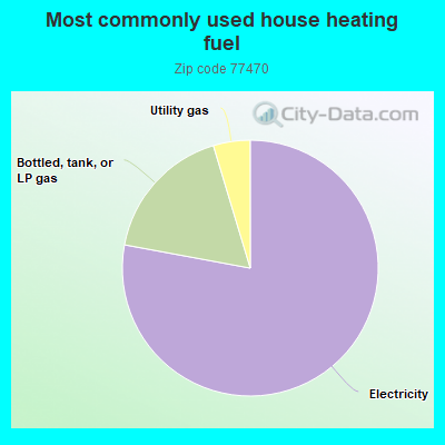 Most commonly used house heating fuel