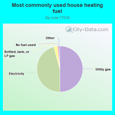 Most commonly used house heating fuel