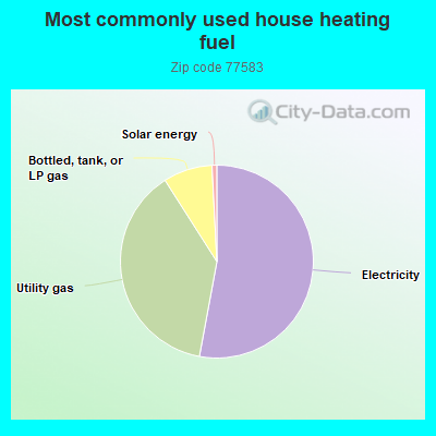 Most commonly used house heating fuel