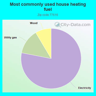 Most commonly used house heating fuel