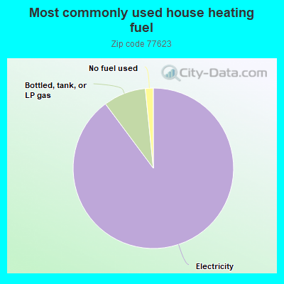 Most commonly used house heating fuel