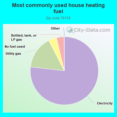 Most commonly used house heating fuel