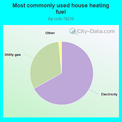 Most commonly used house heating fuel