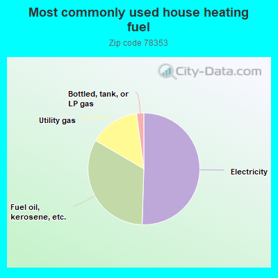 Most commonly used house heating fuel