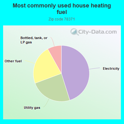 Most commonly used house heating fuel