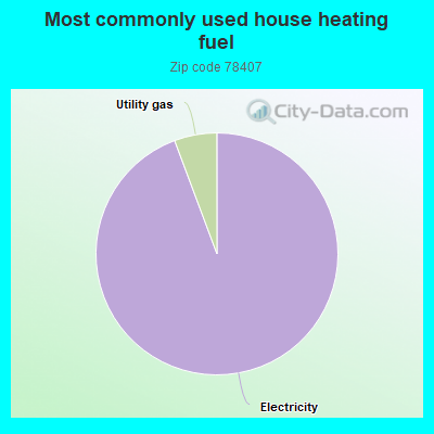 Most commonly used house heating fuel