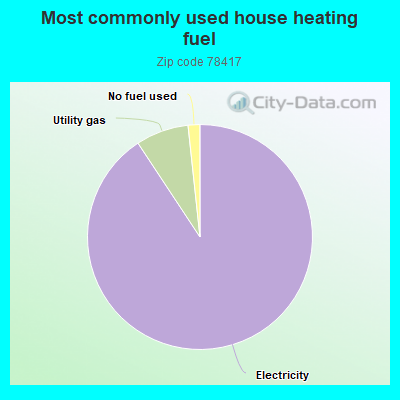 Most commonly used house heating fuel