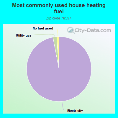 Most commonly used house heating fuel