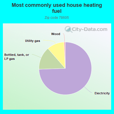 Most commonly used house heating fuel