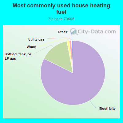 Most commonly used house heating fuel