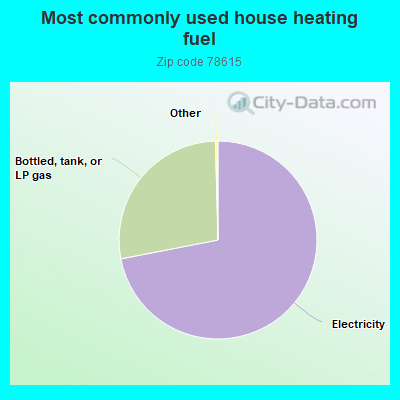 Most commonly used house heating fuel