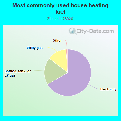 Most commonly used house heating fuel