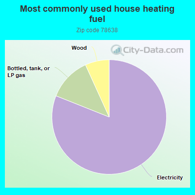 Most commonly used house heating fuel